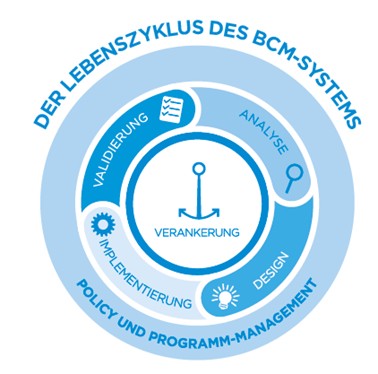 Kreisdiagramm zum Lebenszyklus des BCM-Systems mit den Phasen Analyse, Design, Implementierung und Validierung. In der Mitte steht „Verankerung“, außen „Policy und Programm-Management“